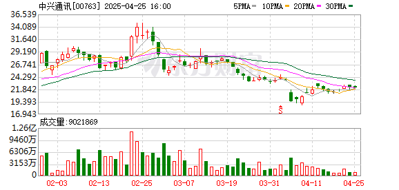 南京网上配资 中兴通讯H股跌近8%