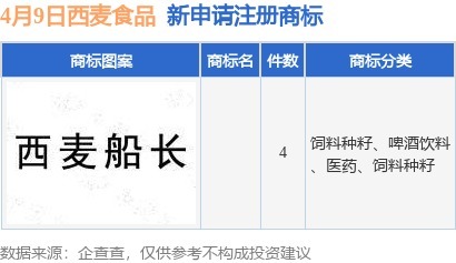 网上配资网 西麦食品新提交4件商标注册申请