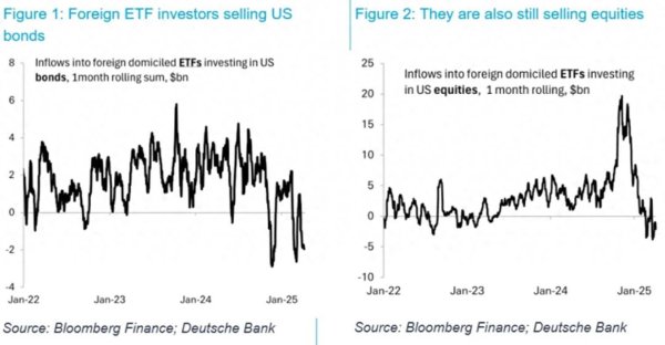 配资世家股票平台 德银警示：海外投资者持续撤离美国资产 美元地位面临挑战