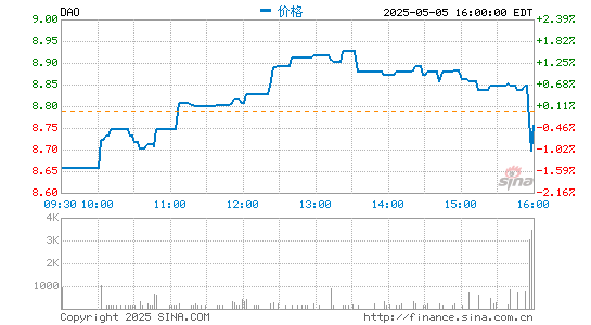 配资查询网 网易有道第一季度营收13亿元 同比增长148%