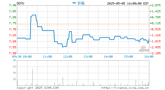 网络炒股配资 斗鱼第一季度营收21.53亿元 同比略微下滑