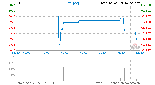 配资之家公司 51Talk第一季度营收6亿元 同比增长23%