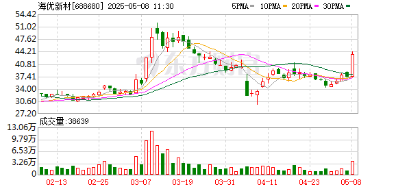 股票配资在线炒股配资 BC电池板块震荡上行 海优新材涨近10%