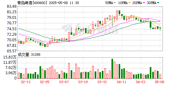 中国股票配资网 青岛啤酒成立生物科技公司，注册资本4.21亿