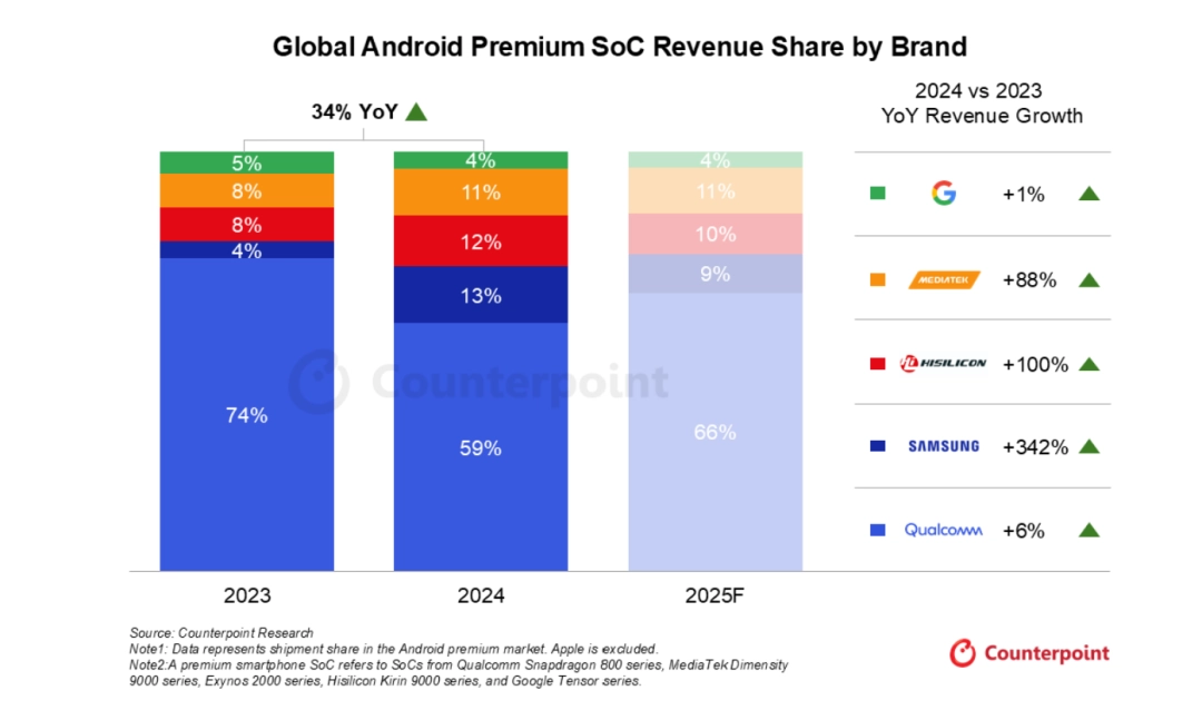 实盘配资炒股最新 华为海思芯片强势回归，Counterpoint 称其 2024 年收入同比翻倍