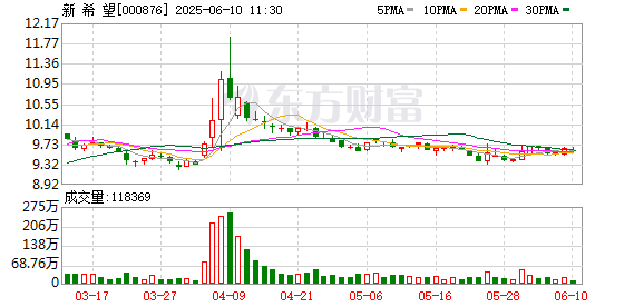 专业配资查询门户 新希望养殖业务前五个月实现销售收入101.82亿元 持续推进修复增长