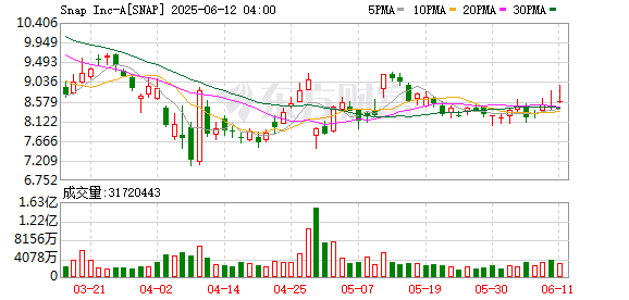 证券股票配资 Snap计划在2026年出售消费者AR眼镜