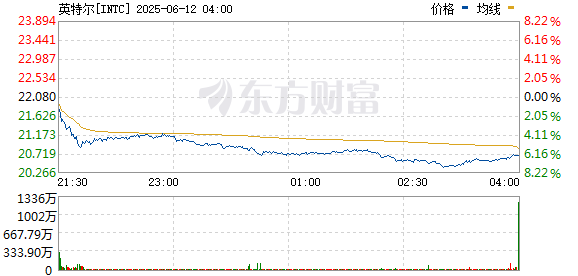 证券配资风险 英特尔日内涨幅扩大至5%