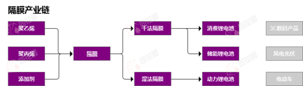 国内股票配资资讯 行业追踪|锂电隔膜材料（6月9日-6月15日）：基膜（湿法(7um):国产中端）价格环比大幅下跌